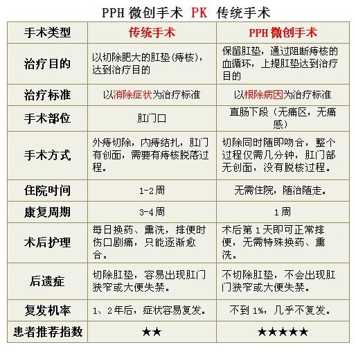 PPH与传统PK.jpg