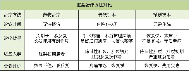 肛裂治疗方法对比.jpg
