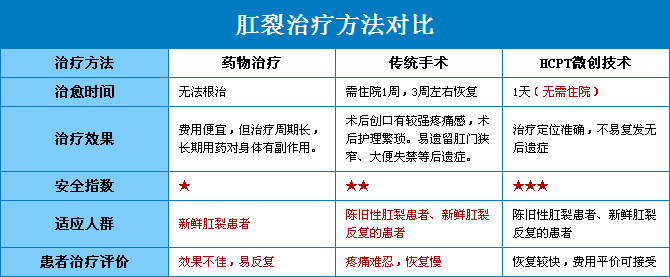 HCPT微创技术对比,肛裂的治疗